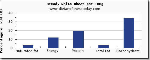 saturated fat and nutrition facts in white bread per 100g